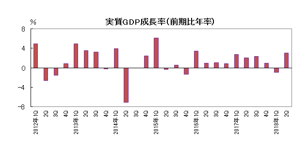 実質GDP成長率(前期比年率)