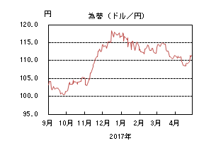 為替(ドル/円)