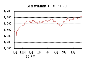 東証株価指数(TOPIX)