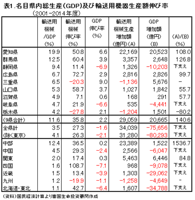 名目県内総生産(GDP)及び輸送用機器生産額伸び率