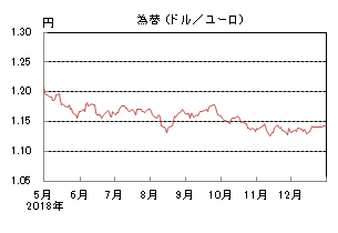 為替(ドル/ユーロ)