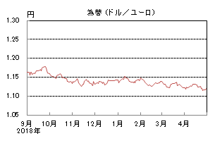 為替(ドル/ユーロ)