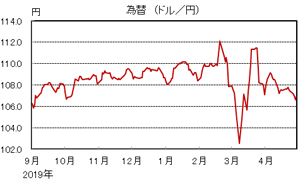 為替(ドル/円)