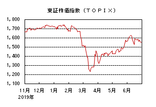 東証株価指数(TOPIX)