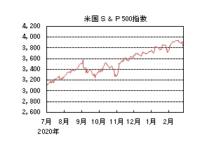 米国S&P500指数