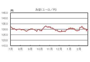 為替(ユーロ/円)