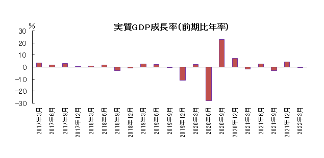 実質GDP成長率（前期比年率）