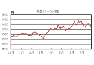 為替(ユーロ/円)