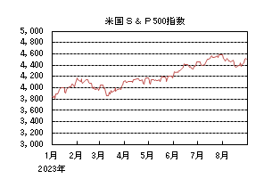 米国S&P500指数