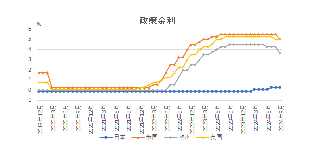 政策金利