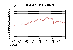 指標銘柄/新発10年国債