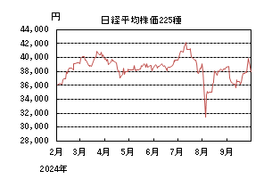 日経平均株価225種