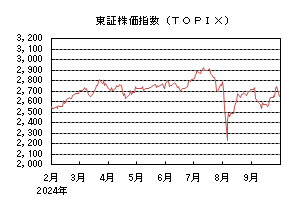東証株価指数(TOPIX)