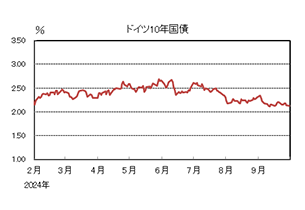 ドイツ10年国債