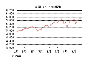 米国S&P500指数