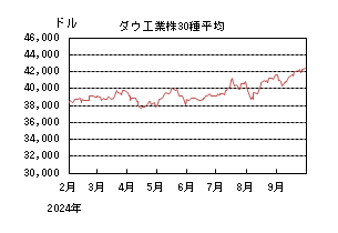 ダウ工業株30種平均