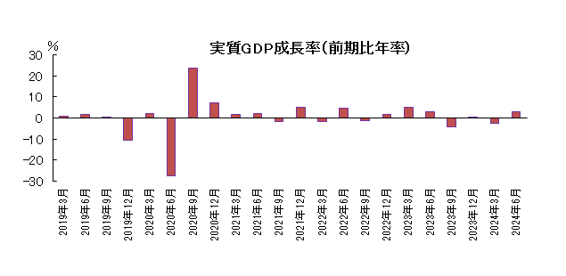 実質GDP成長率（前期比年率）