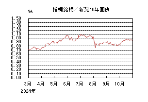 指標銘柄/新発10年国債