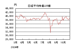 日経平均株価225種