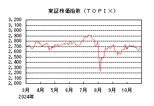 東証株価指数(TOPIX)