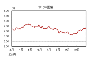 米10年国債
