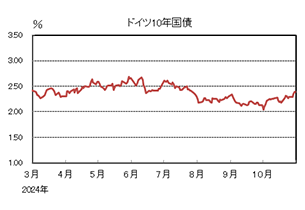 ドイツ10年国債