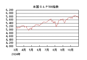 米国S&P500指数