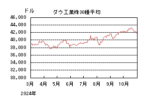 ダウ工業株30種平均