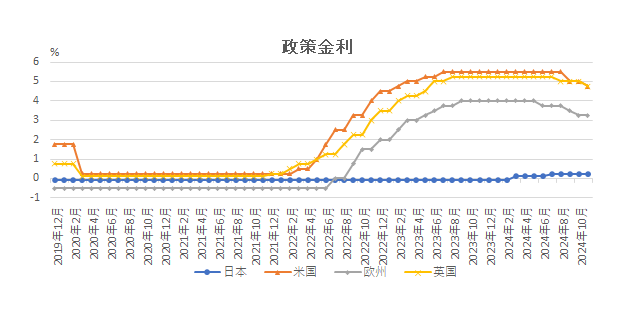 政策金利