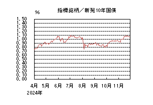 指標銘柄/新発10年国債