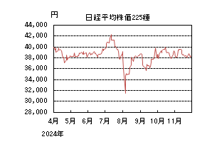 日経平均株価225種