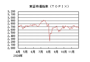 東証株価指数(TOPIX)