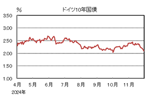 ドイツ10年国債