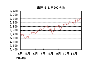 米国S&P500指数
