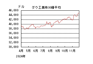 ダウ工業株30種平均