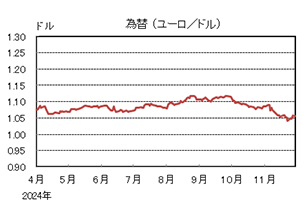 為替(ドル/ユーロ)