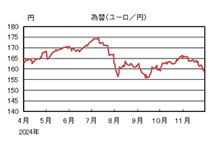 為替(ユーロ/円)