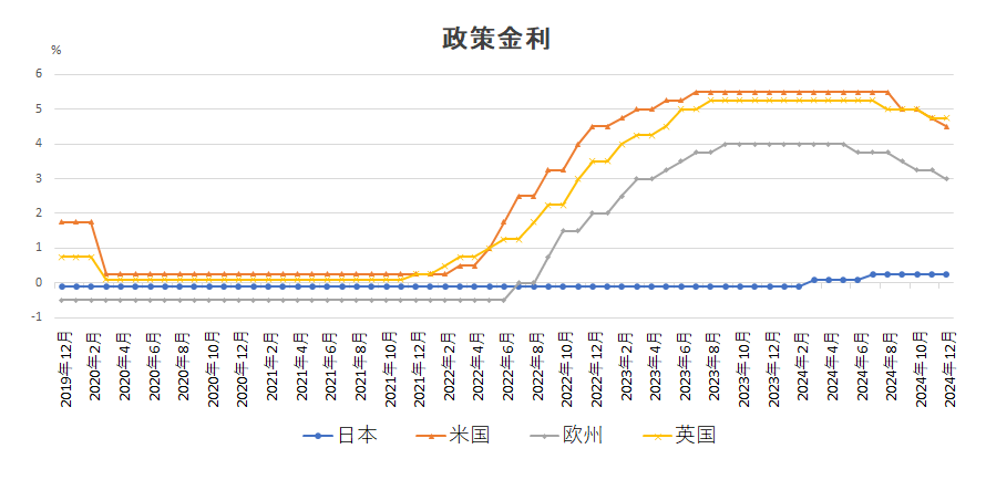 政策金利
