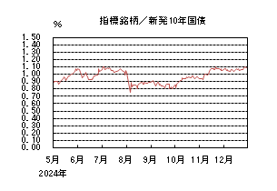 指標銘柄/新発10年国債
