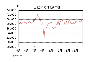 日経平均株価225種