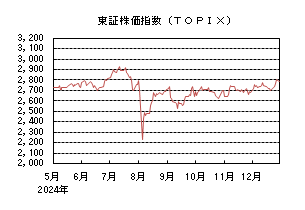 東証株価指数(TOPIX)