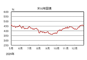 米10年国債