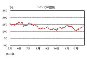 ドイツ10年国債