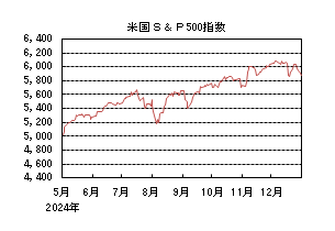 米国S&P500指数