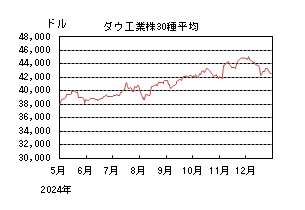 ダウ工業株30種平均