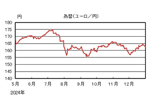 為替(ユーロ/円)