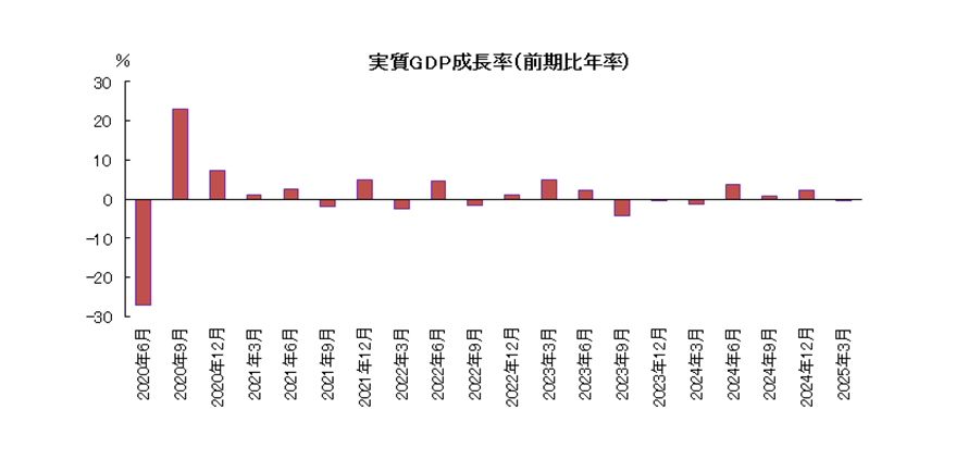 実質GDP成長率（前期比年率）