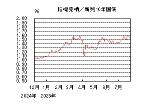 指標銘柄/新発10年国債
