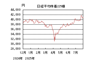 日経平均株価225種
