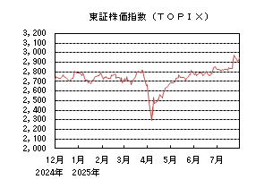 東証株価指数(TOPIX)